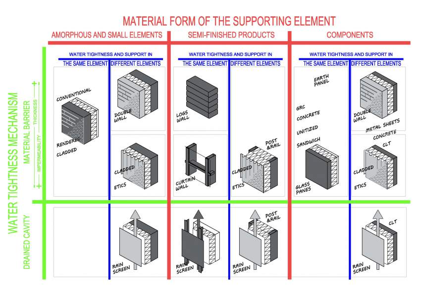 Material form of the supporting element